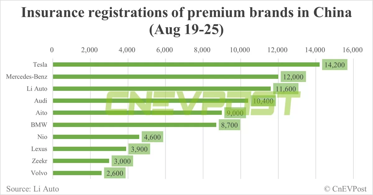 China EV insurance registrations for week ending Aug 25: Nio 4,600, Tesla 14,200, Xiaomi 2,100, BYD 87,800