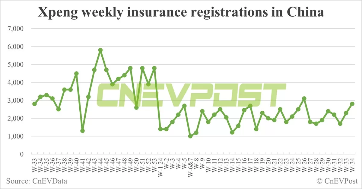China EV insurance registrations for week ending Aug 25: Nio 4,600, Tesla 14,200, Xiaomi 2,100, BYD 87,800