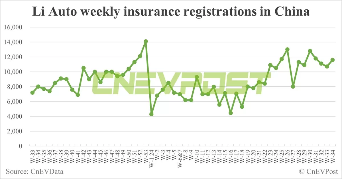 China EV insurance registrations for week ending Aug 25: Nio 4,600, Tesla 14,200, Xiaomi 2,100, BYD 87,800