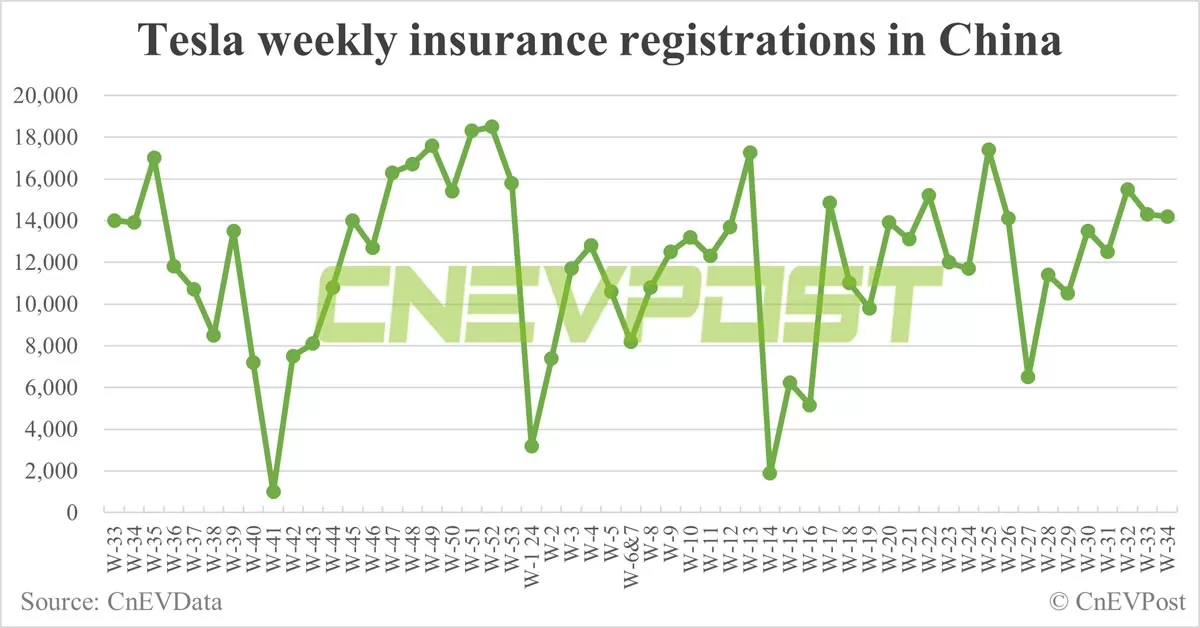 China EV insurance registrations for week ending Aug 25: Nio 4,600, Tesla 14,200, Xiaomi 2,100, BYD 87,800