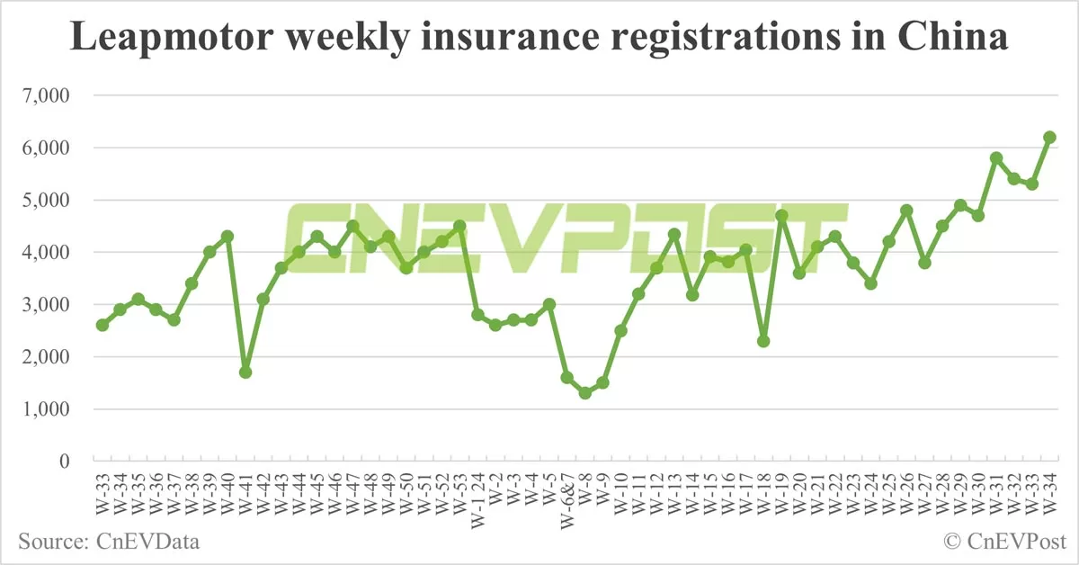 China EV insurance registrations for week ending Aug 25: Nio 4,600, Tesla 14,200, Xiaomi 2,100, BYD 87,800