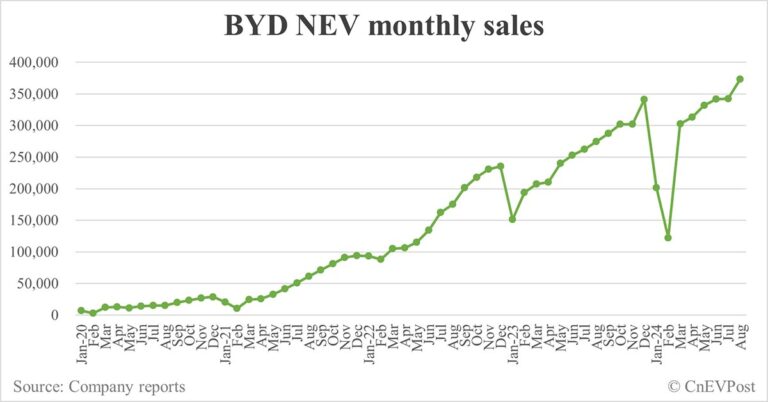BYD raises 2024 sales target to 4 million units, analyst says