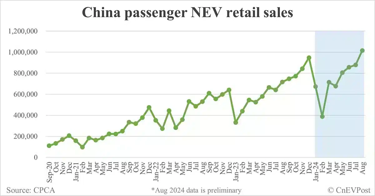 China NEV retail sales exceed 1 million mark for 1st time ever in Aug, preliminary CPCA data show
