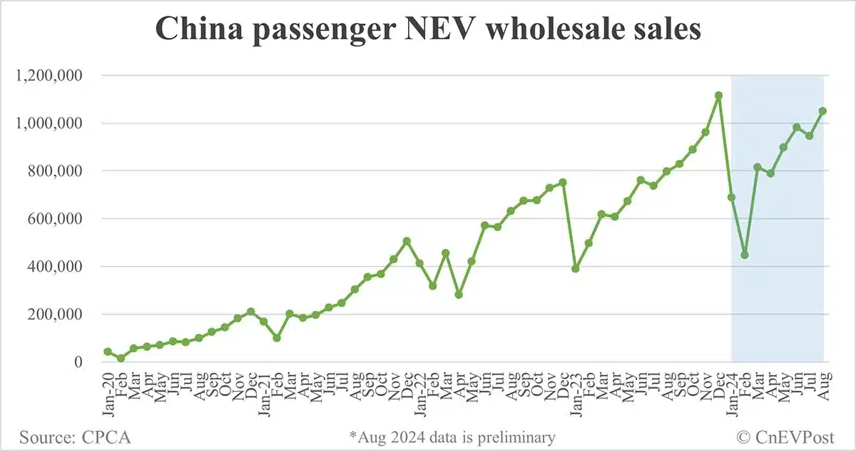 China NEV retail sales exceed 1 million mark for 1st time ever in Aug, preliminary CPCA data show