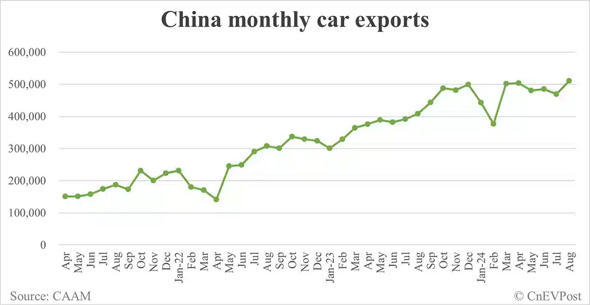 China NEV sales rise to 1.1 million in Aug, 2nd-highest on record, CAAM data show