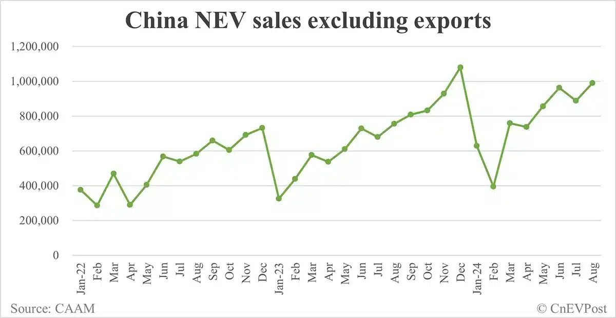 China NEV sales rise to 1.1 million in Aug, 2nd-highest on record, CAAM data show
