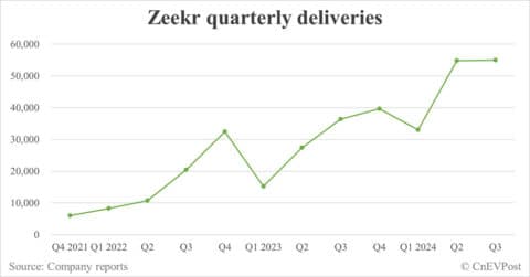 Zeekr to report Q3 2024 earnings on Nov 14