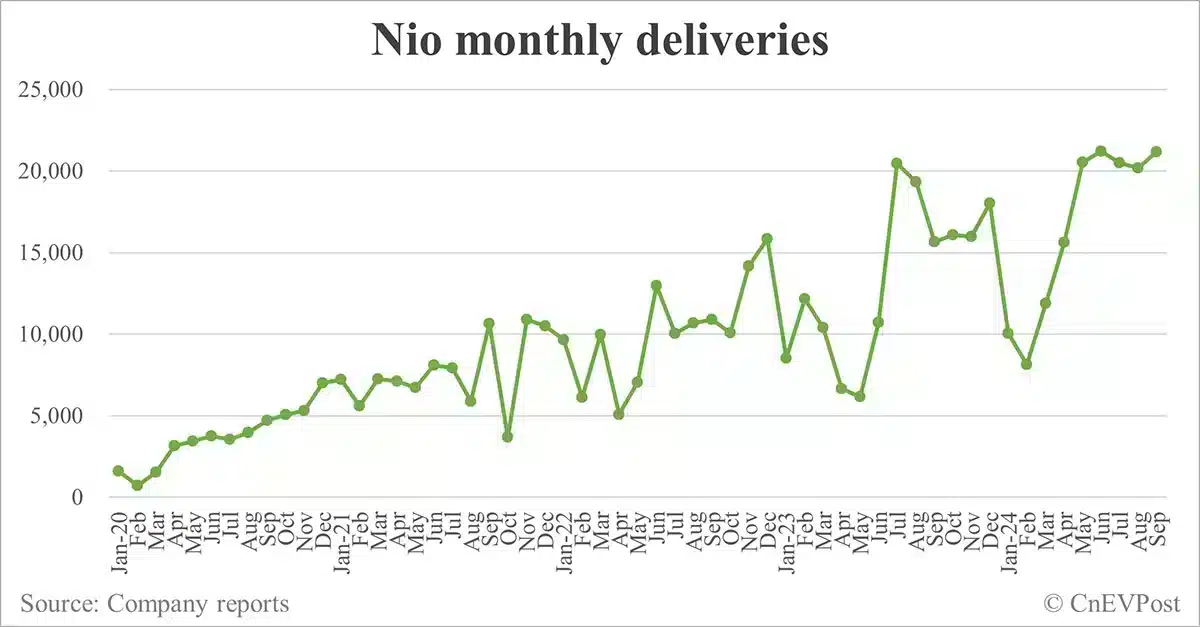 Nio sees 2nd-highest ever deliveries in Sept as Onvo starts contributing to volume