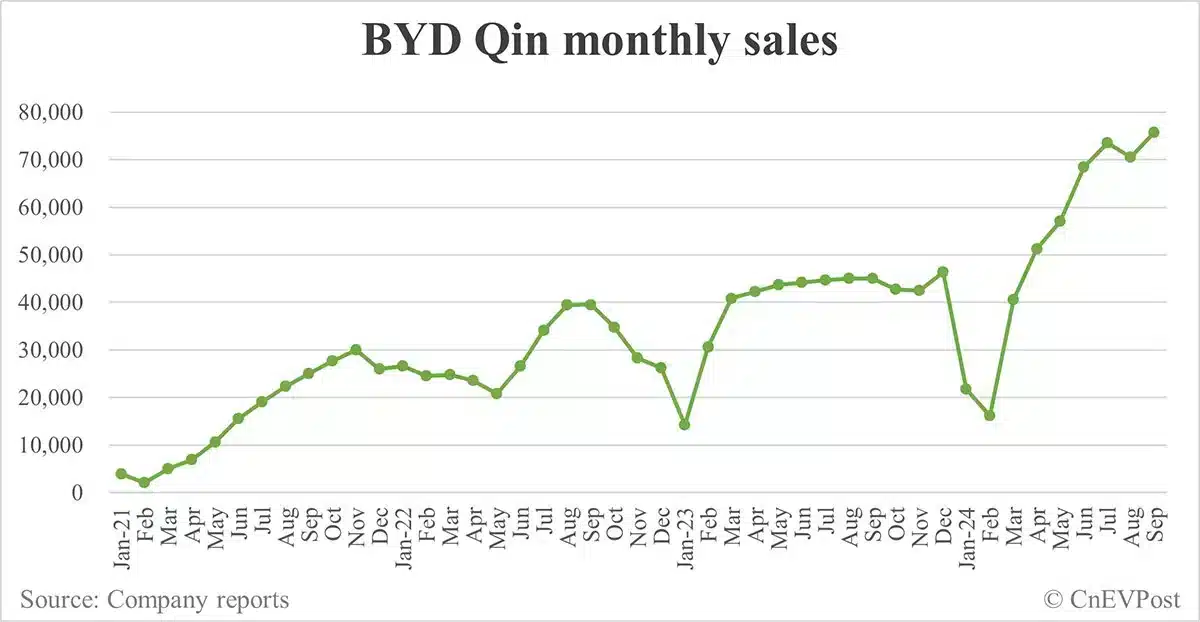BYD Sept sales breakdown: Song 89,135 units, Qin 75,785