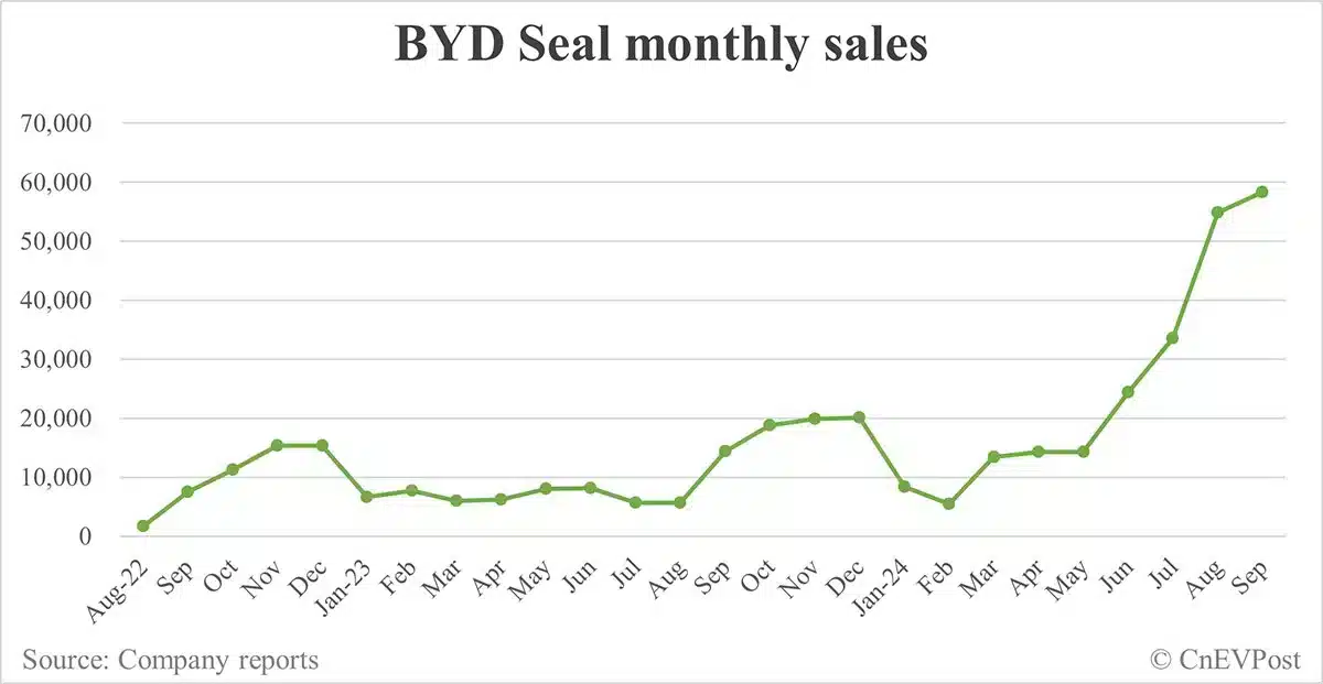 BYD Sept sales breakdown: Song 89,135 units, Qin 75,785