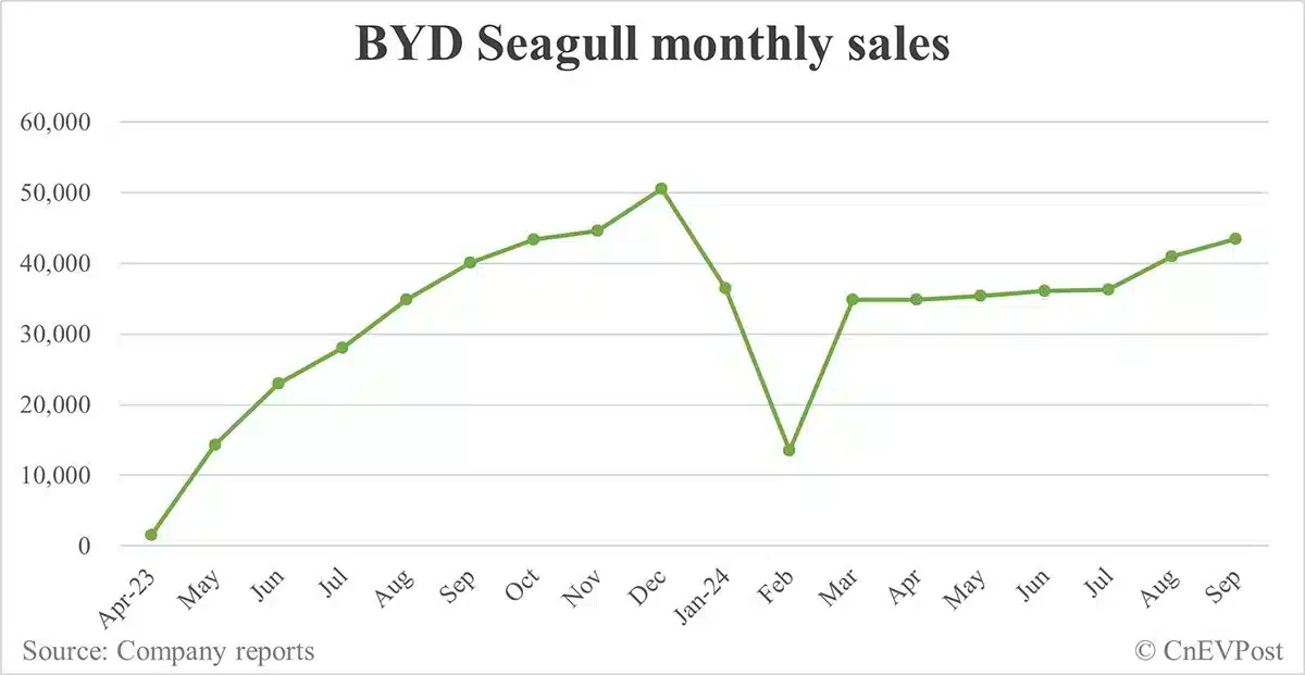BYD Sept sales breakdown: Song 89,135 units, Qin 75,785