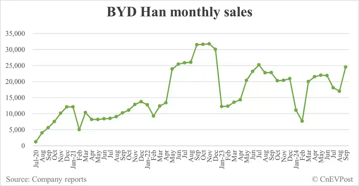 BYD Sept sales breakdown: Song 89,135 units, Qin 75,785