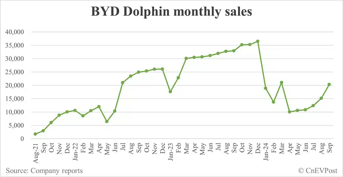 BYD Sept sales breakdown: Song 89,135 units, Qin 75,785
