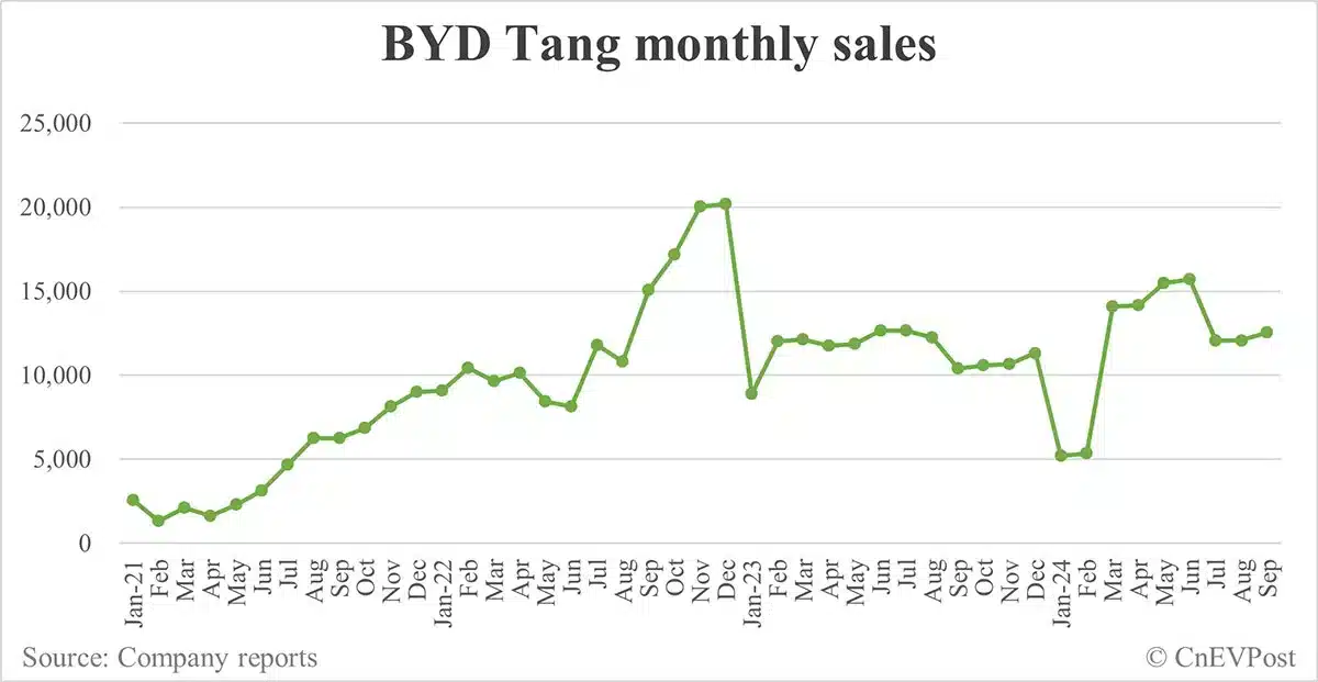 BYD Sept sales breakdown: Song 89,135 units, Qin 75,785