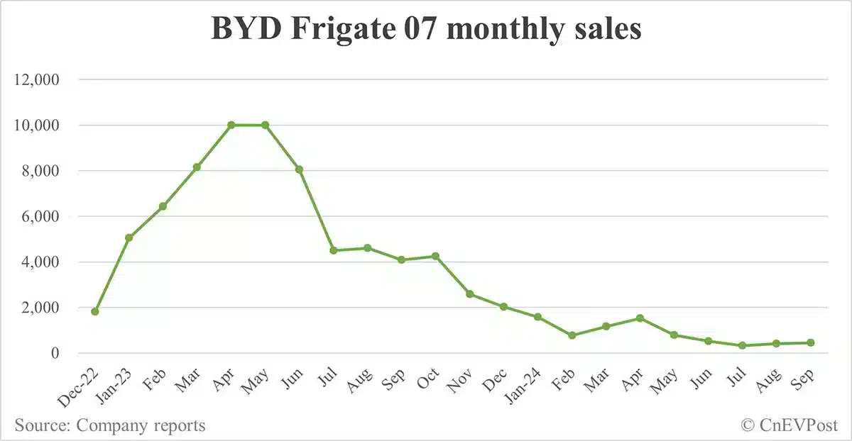 BYD Sept sales breakdown: Song 89,135 units, Qin 75,785