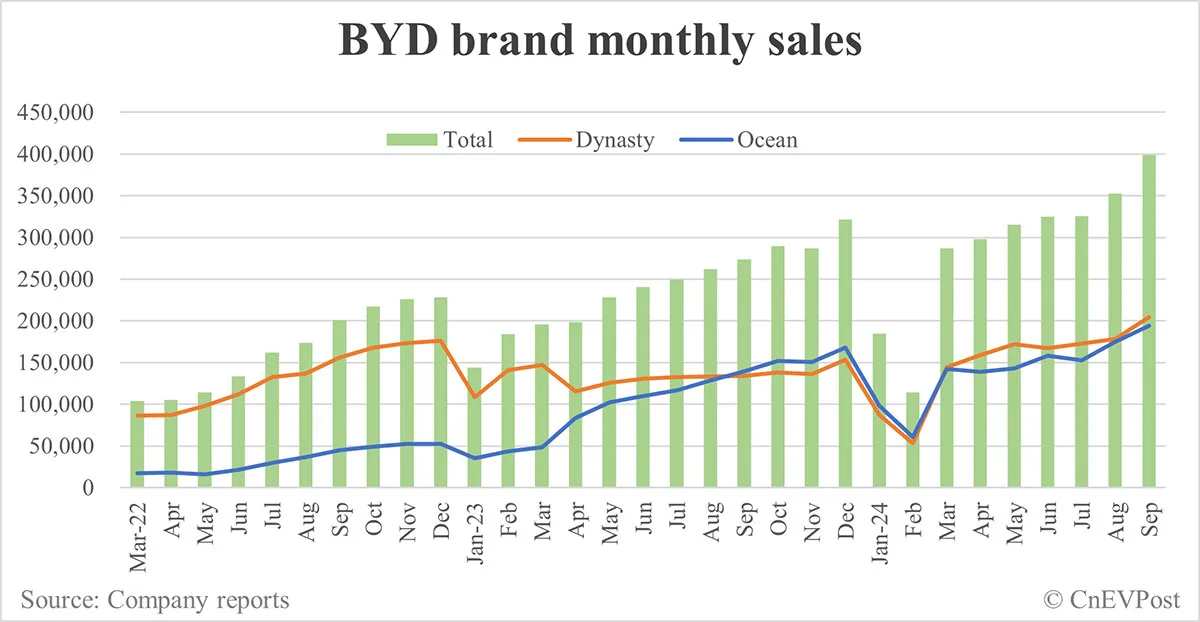 BYD Sept sales breakdown: Song 89,135 units, Qin 75,785
