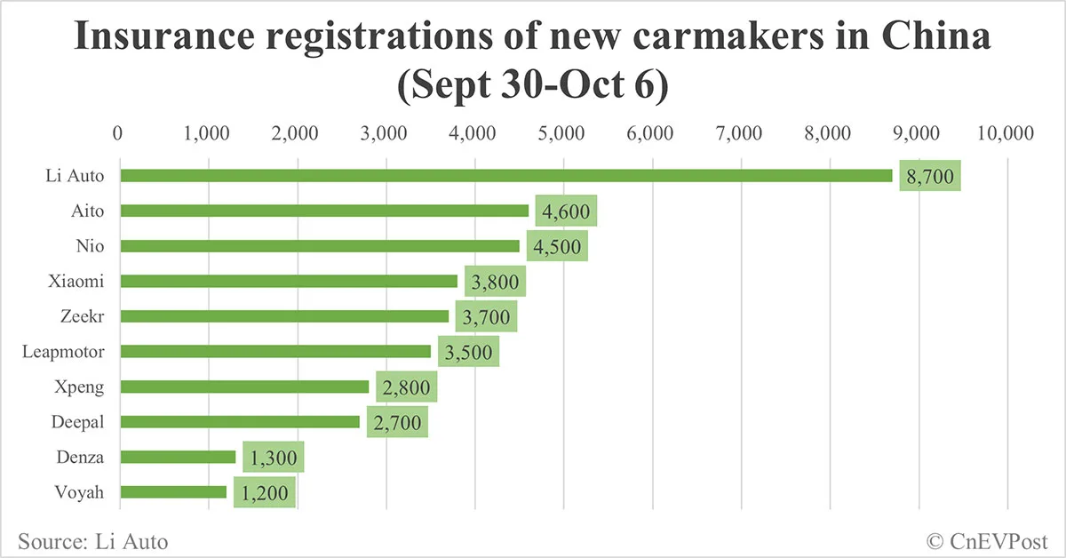 China EV insurance registrations for week ending Oct 6: Nio 4,500, Tesla 1,800, Xiaomi 3,800, BYD 67,600