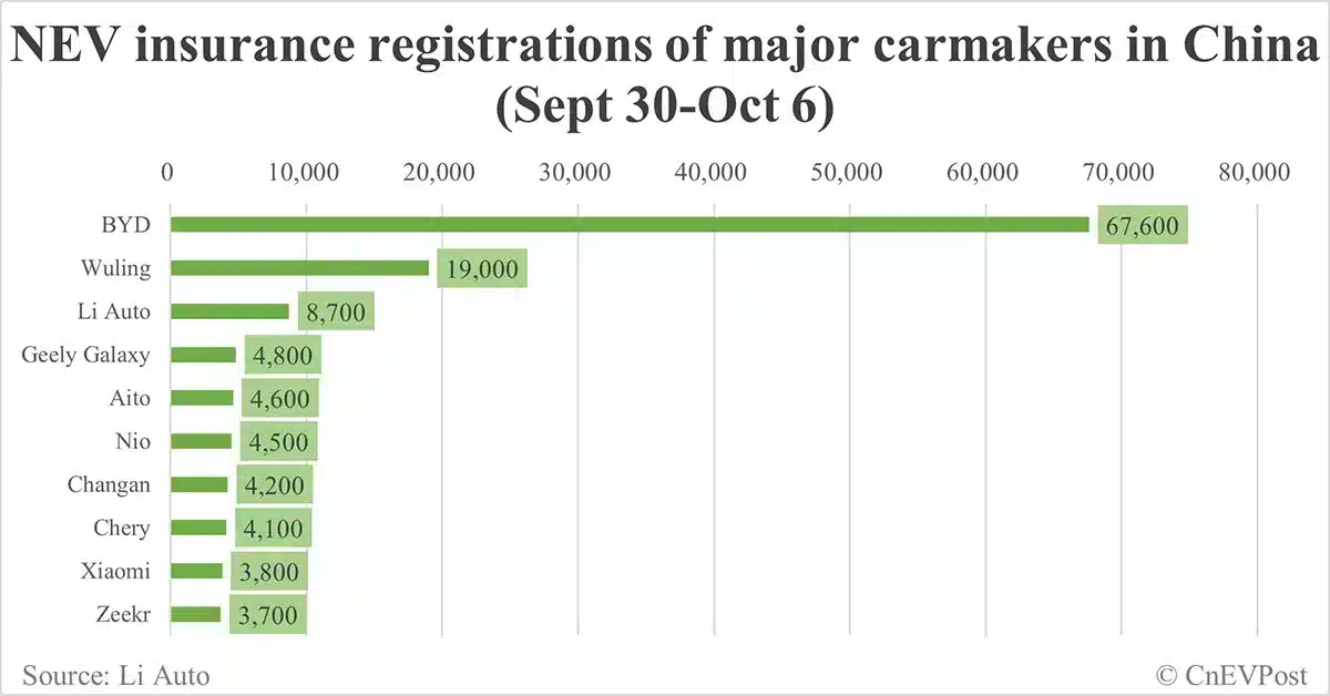 China EV insurance registrations for week ending Oct 6: Nio 4,500, Tesla 1,800, Xiaomi 3,800, BYD 67,600