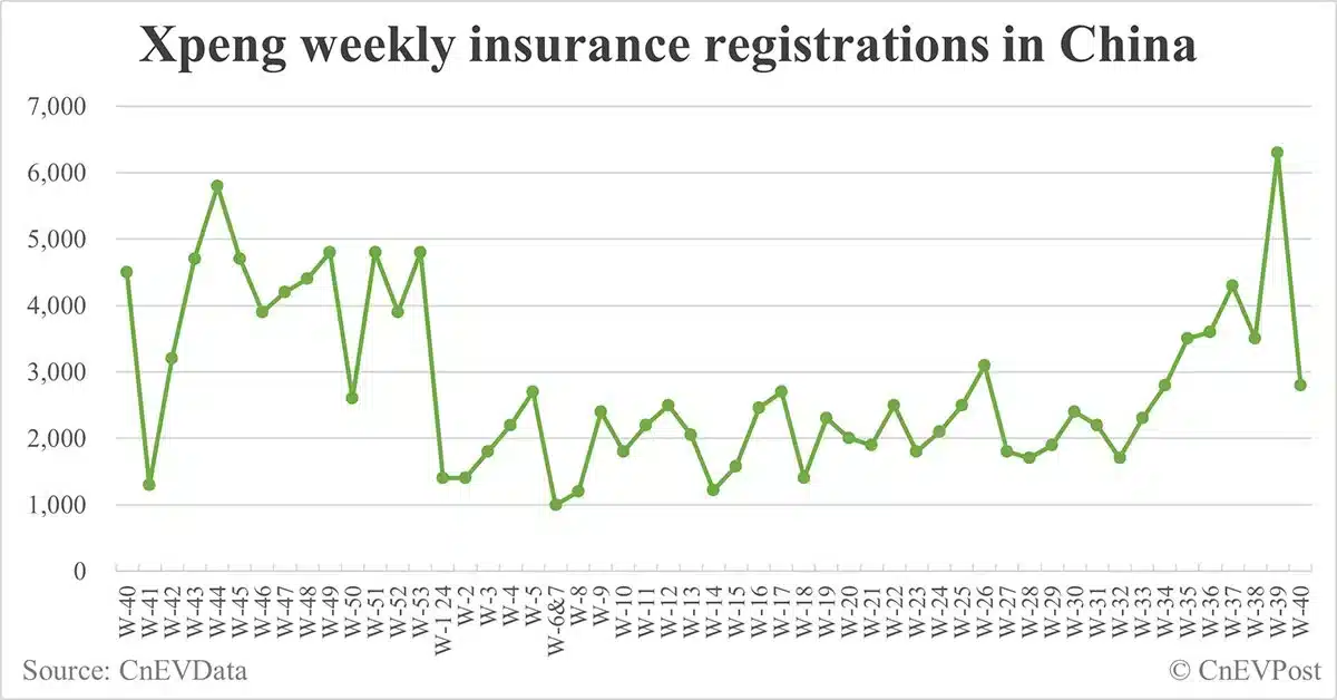 China EV insurance registrations for week ending Oct 6: Nio 4,500, Tesla 1,800, Xiaomi 3,800, BYD 67,600