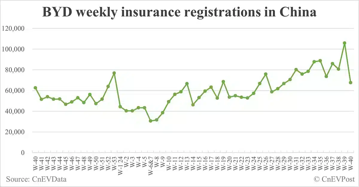 China EV insurance registrations for week ending Oct 6: Nio 4,500, Tesla 1,800, Xiaomi 3,800, BYD 67,600