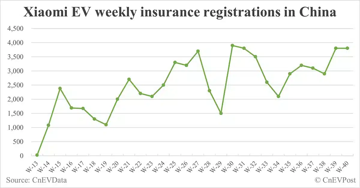 China EV insurance registrations for week ending Oct 6: Nio 4,500, Tesla 1,800, Xiaomi 3,800, BYD 67,600