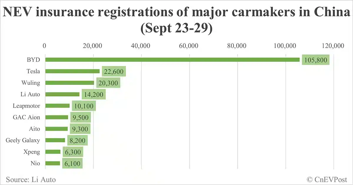 China EV insurance registrations for week ending Oct 6: Nio 4,500, Tesla 1,800, Xiaomi 3,800, BYD 67,600