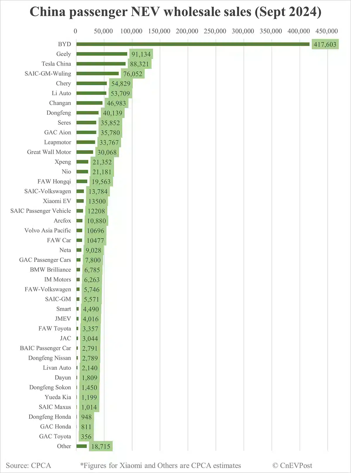 China Sept NEV wholesale at record 1.228 million, CPCA estimates show