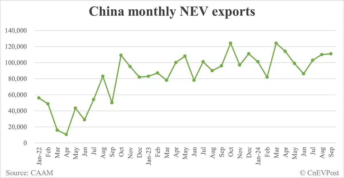 China NEV sales rise to record 1.287 million in Sept, CAAM data show