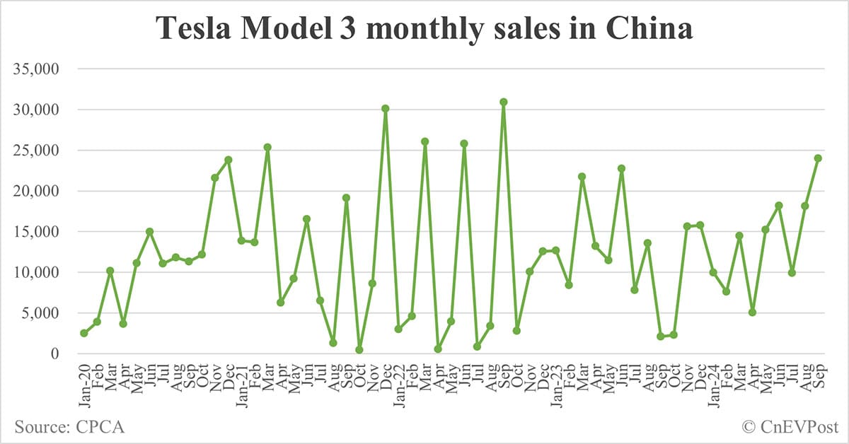 Tesla Model Y sales in China hits 48,202 in Sept, highest year to date