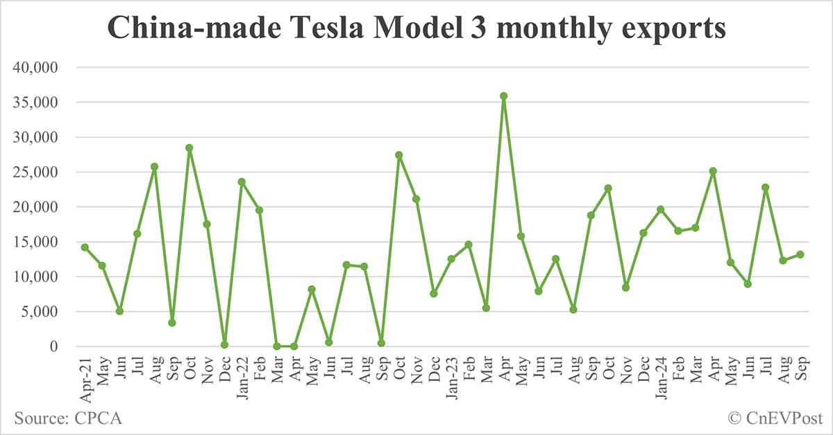 Tesla Model Y sales in China hits 48,202 in Sept, highest year to date