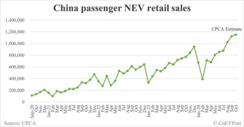 CPCA expects China's Oct NEV retail sales at 1.15 million, above 1 million for 3rd consecutive month