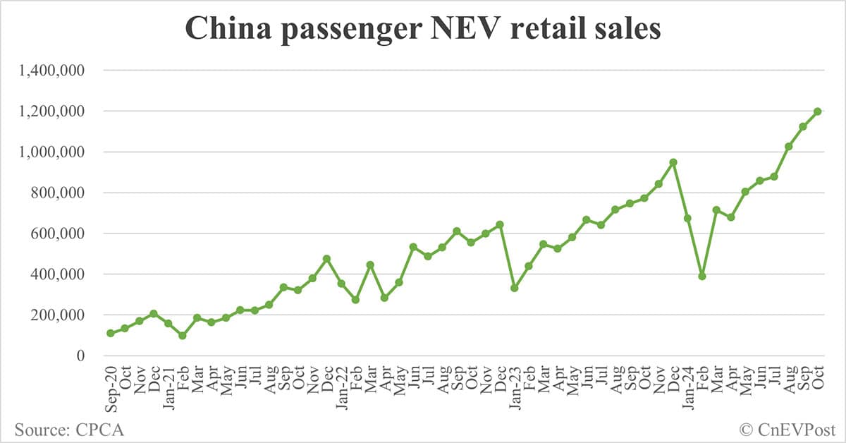 China NEV retail at record 1.2 million in Oct despite penetration pull-back