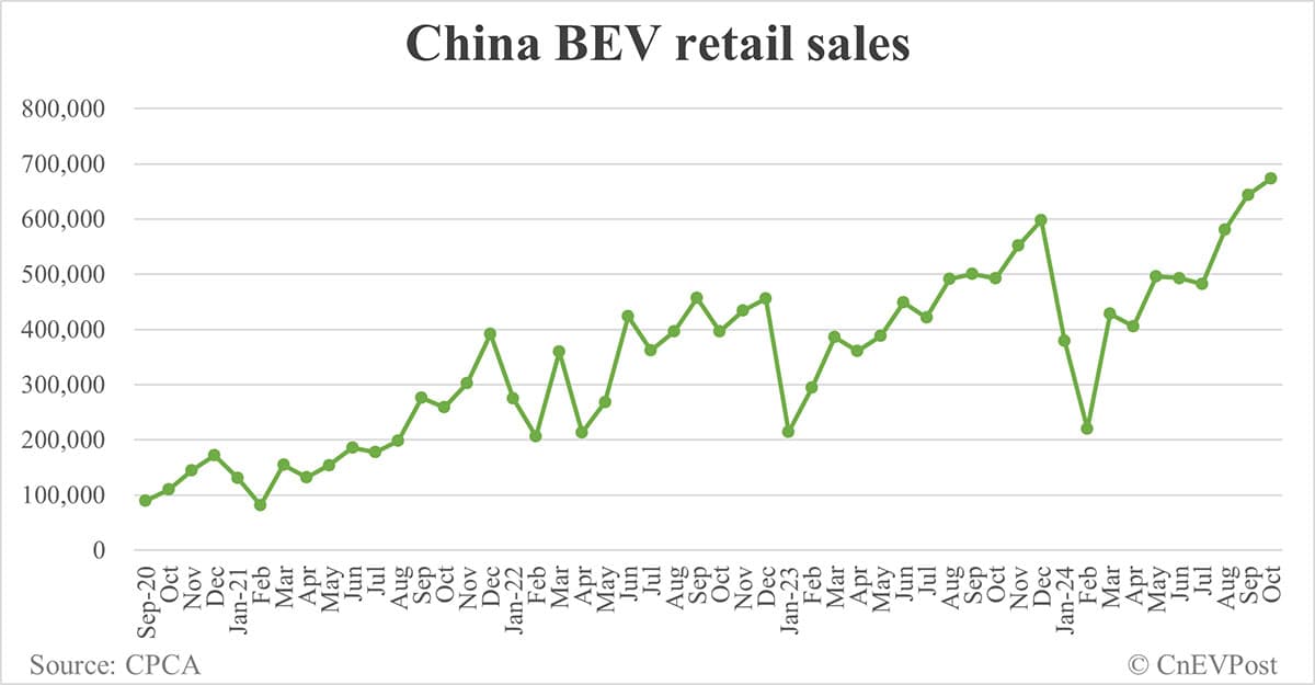China NEV retail at record 1.2 million in Oct despite penetration pull-back