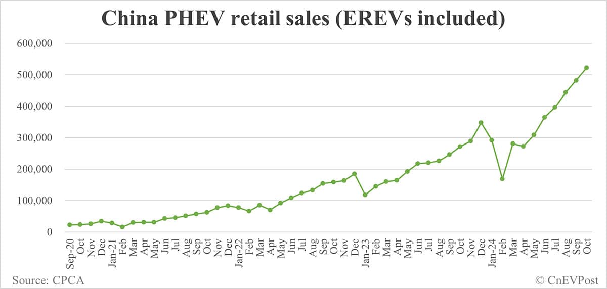 China NEV retail at record 1.2 million in Oct despite penetration pull-back