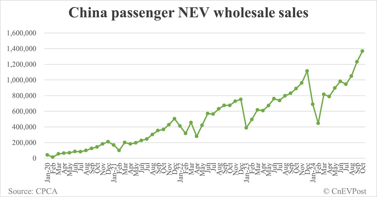 China NEV retail at record 1.2 million in Oct despite penetration pull-back