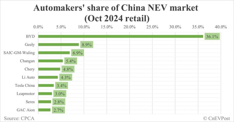 Automakers' share of China NEV market in Oct: BYD tops with 36.1%, Tesla 7th with 3.4%