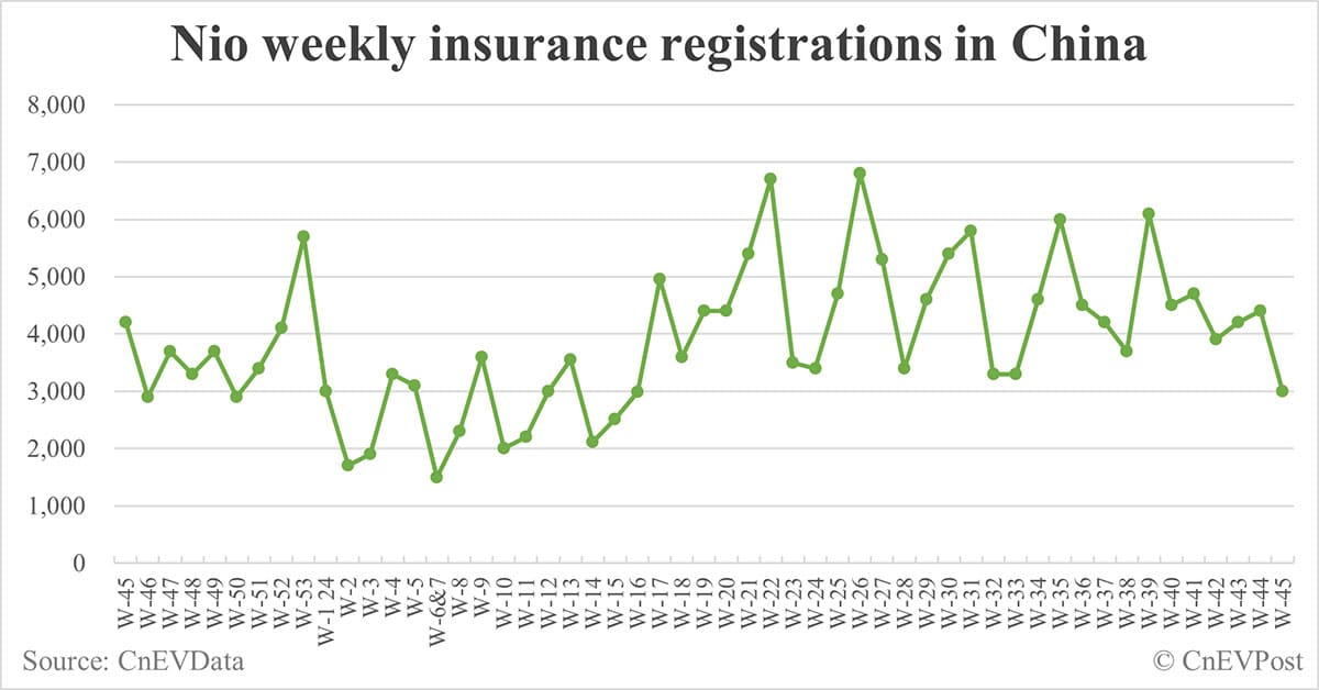 China EV insurance registrations for week ending Nov 10: Nio 3,000, Tesla 17,300, Xiaomi 5,500, BYD 85,900
