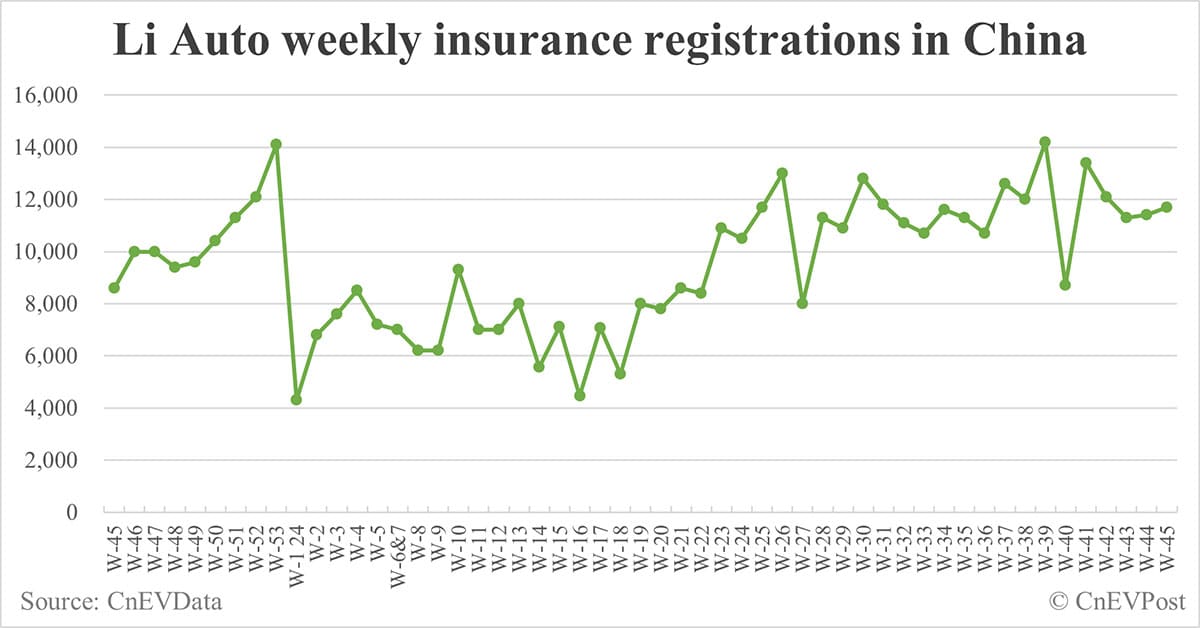 China EV insurance registrations for week ending Nov 10: Nio 3,000, Tesla 17,300, Xiaomi 5,500, BYD 85,900