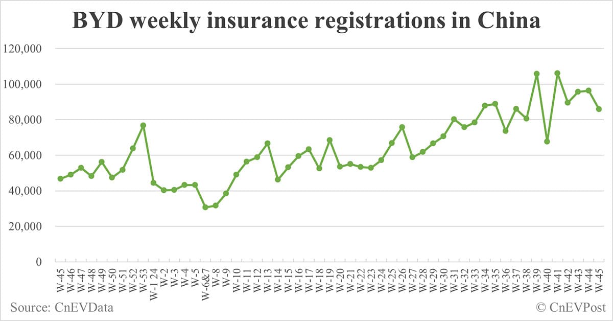 China EV insurance registrations for week ending Nov 10: Nio 3,000, Tesla 17,300, Xiaomi 5,500, BYD 85,900