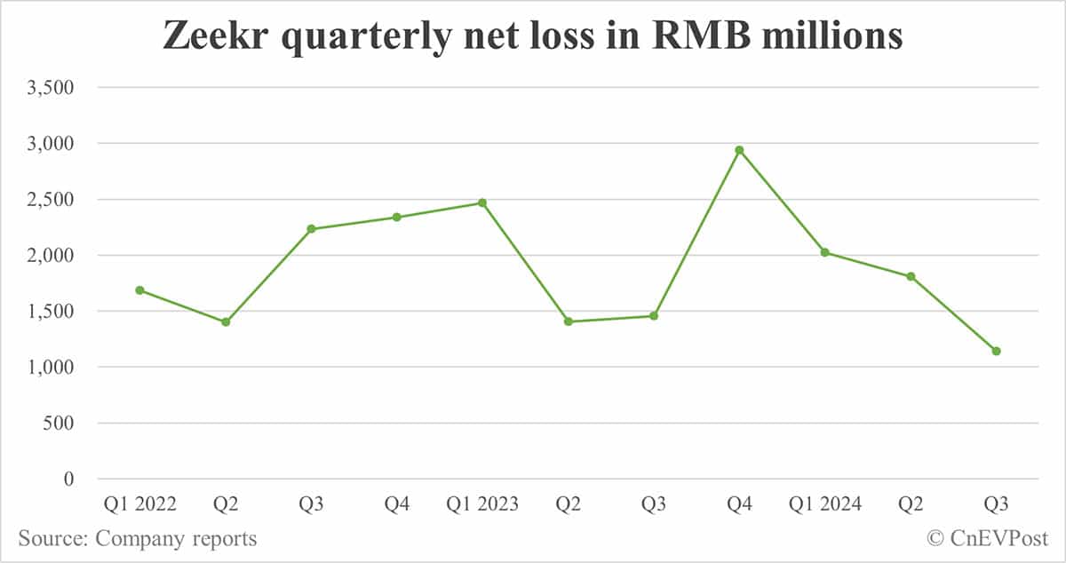 Zeekr sees net loss narrow significantly in Q3, revenue down slightly