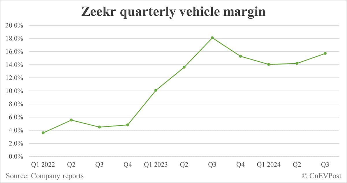 Zeekr sees net loss narrow significantly in Q3, revenue down slightly