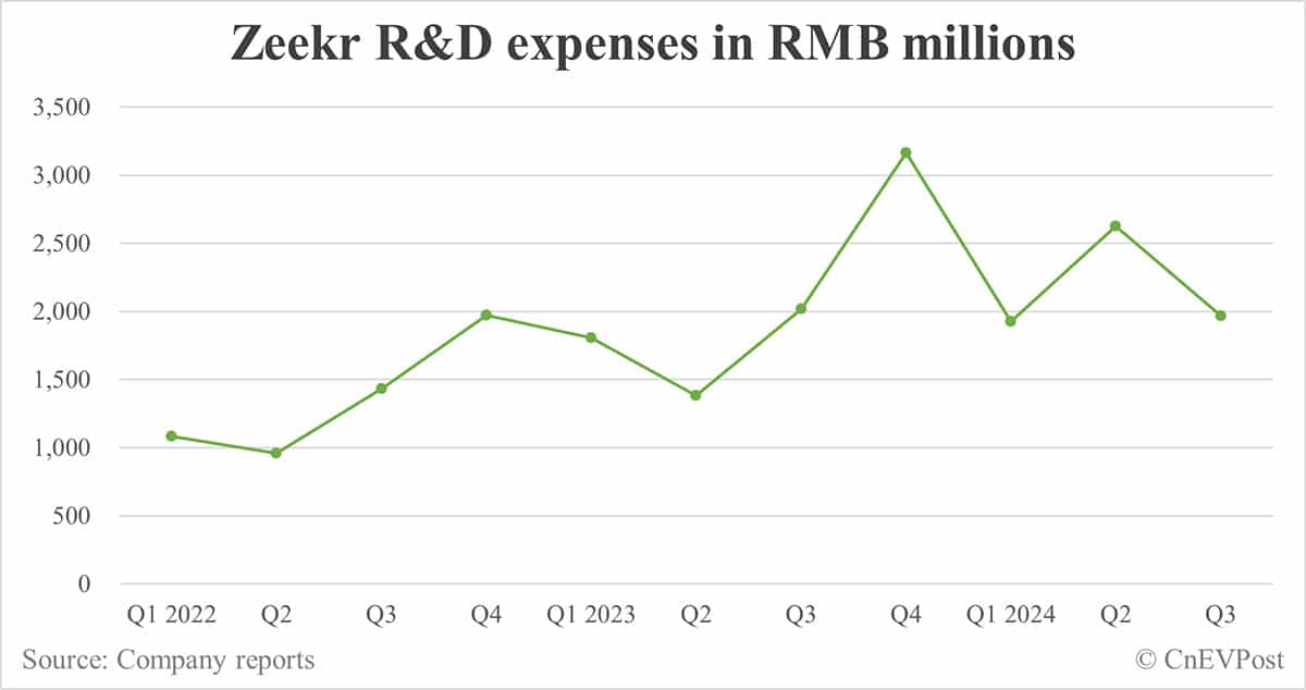 Zeekr sees net loss narrow significantly in Q3, revenue down slightly