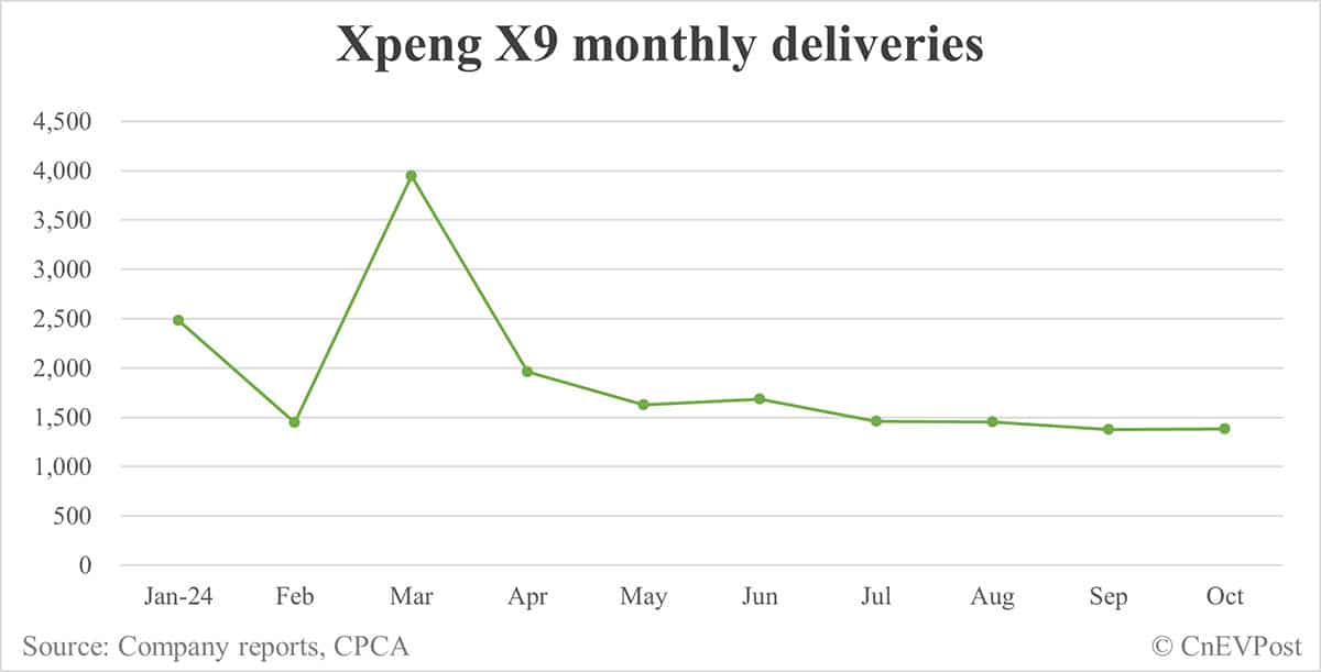 Xpeng to launch '8-seater' X9 MPV on Dec 1