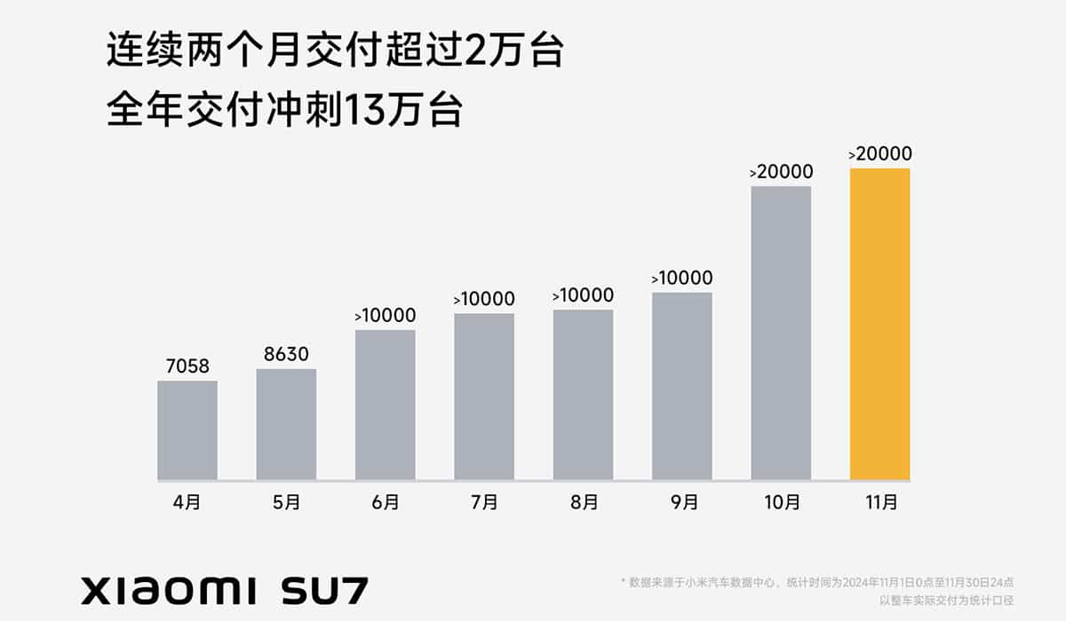 Xiaomi EV says SU7 deliveries exceed 20,000 units again in Nov