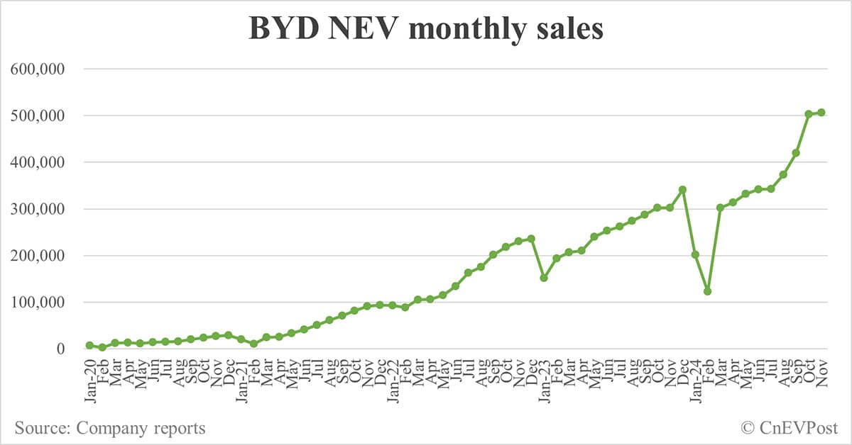 BYD sells record 506,804 NEVs in Nov, exceeding 500,000 for 2nd consecutive month