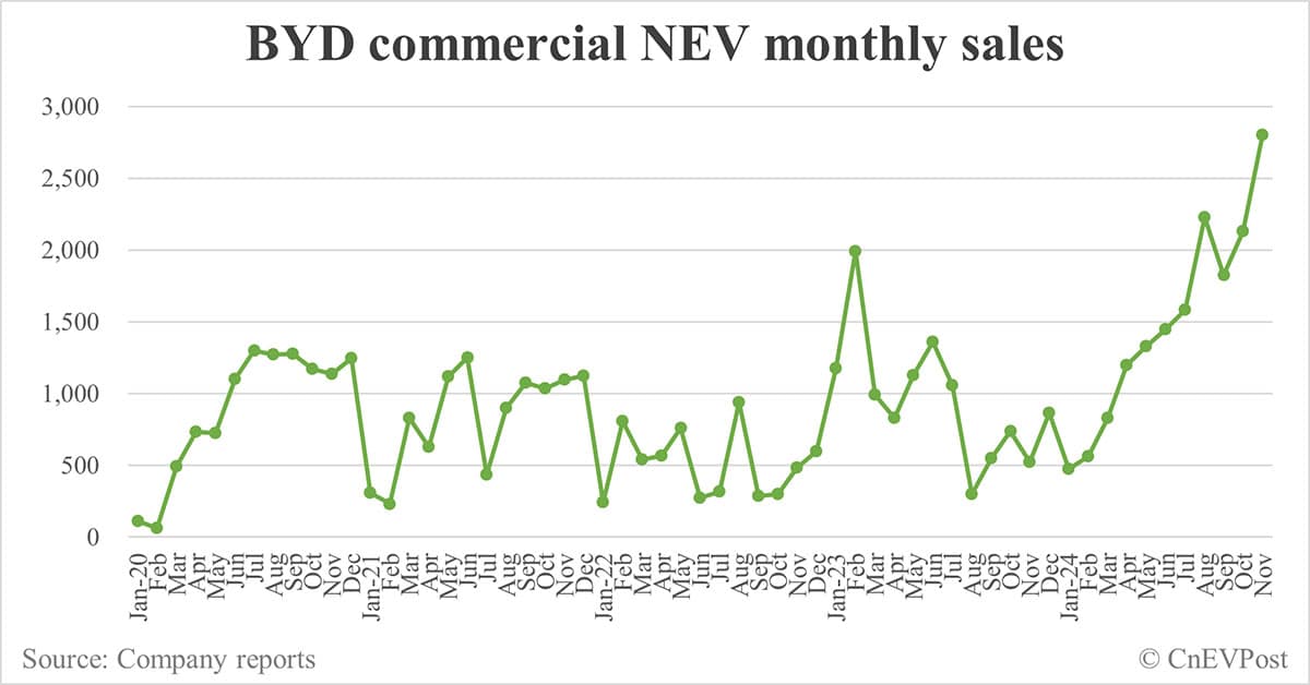 BYD sells record 506,804 NEVs in Nov, exceeding 500,000 for 2nd consecutive month
