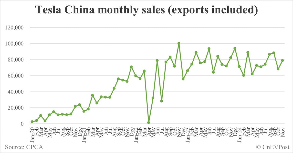 Tesla Nov sales in China highest so far this year, as Giga Shanghai exports drop to over 2-year low