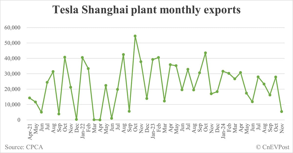 Tesla Nov sales in China highest so far this year, as Giga Shanghai exports drop to over 2-year low
