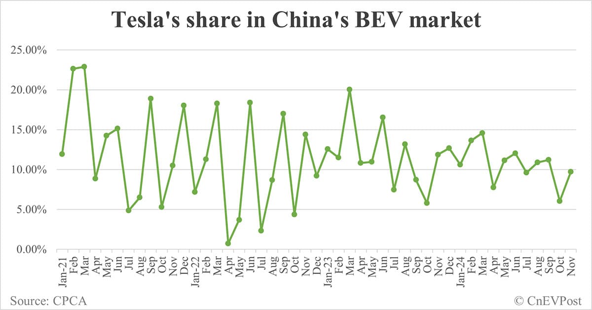 Tesla Nov sales in China highest so far this year, as Giga Shanghai exports drop to over 2-year low