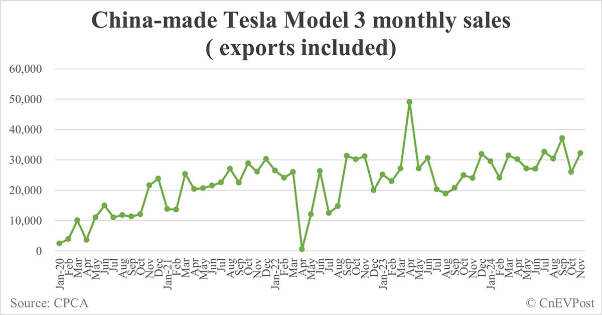 Tesla Nov sales in China highest so far this year, as Giga Shanghai exports drop to over 2-year low